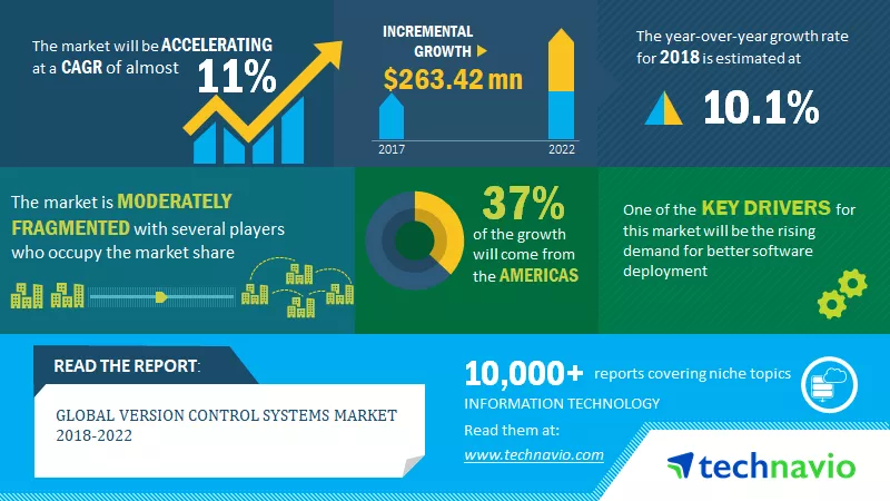 Version Control Systems Market 